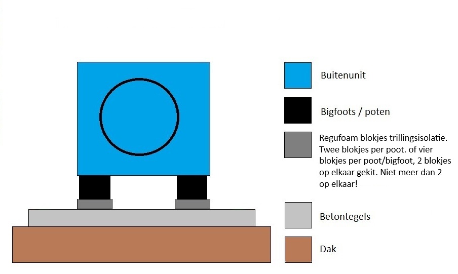 Trillingen isoleren unit plat dak
