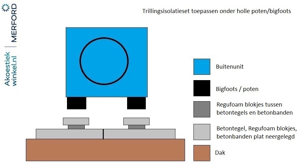 Trillingsisolatie buitenunit met holle bigfoots