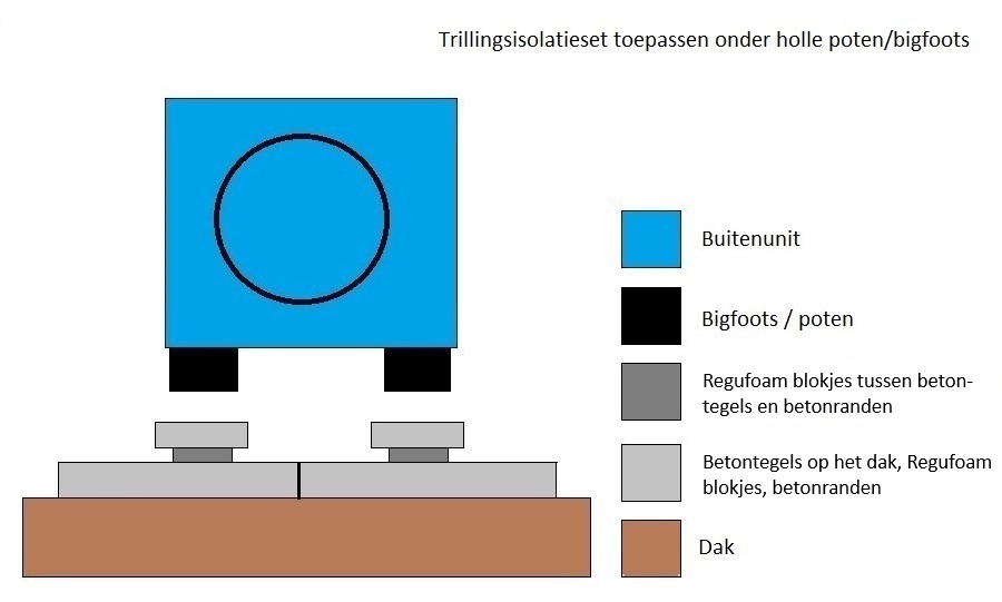 Trillingsisolatie set buitenunit houten dak plat dak