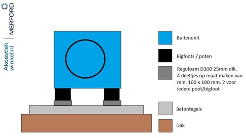 Contactgeluid van buitenunit isoleren