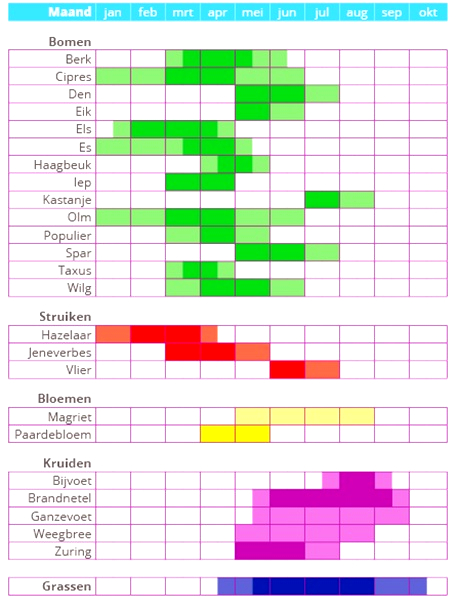 Pollenkalender